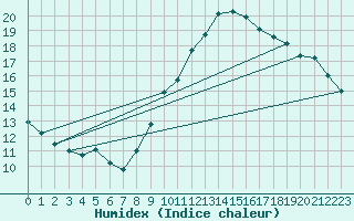 Courbe de l'humidex pour Lisbonne (Po)
