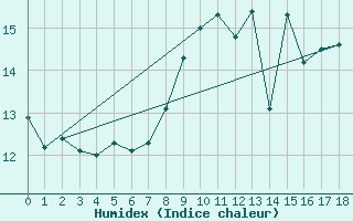 Courbe de l'humidex pour Cabo Peas