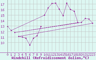 Courbe du refroidissement olien pour Chlons-en-Champagne (51)