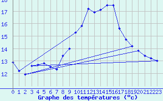Courbe de tempratures pour Madrid-Colmenar