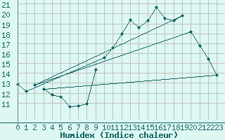 Courbe de l'humidex pour Bruxelles (Be)