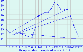 Courbe de tempratures pour Sain-Bel (69)