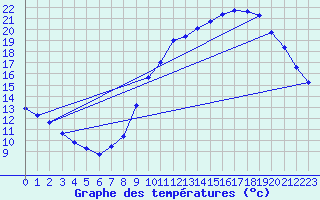 Courbe de tempratures pour Verneuil (78)