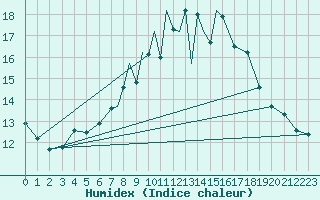 Courbe de l'humidex pour Casement Aerodrome