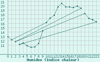 Courbe de l'humidex pour Montlimar (26)