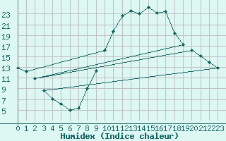 Courbe de l'humidex pour Baztan, Irurita