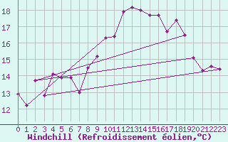 Courbe du refroidissement olien pour Marignane (13)