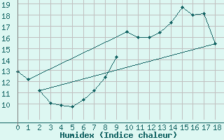 Courbe de l'humidex pour Saint-Genest-d'Ambire (86)