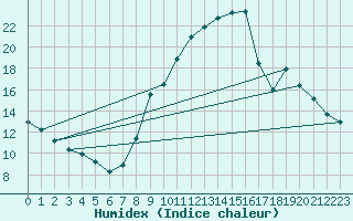 Courbe de l'humidex pour Faulx-les-Tombes (Be)