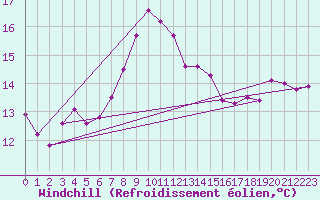 Courbe du refroidissement olien pour Chivenor