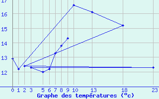 Courbe de tempratures pour Tryvasshogda Ii