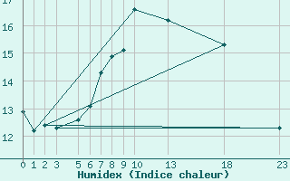 Courbe de l'humidex pour Tryvasshogda Ii