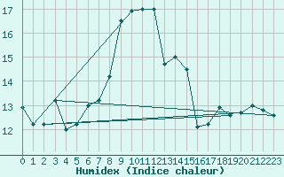 Courbe de l'humidex pour Monte Cimone