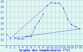 Courbe de tempratures pour Gvarv