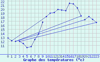 Courbe de tempratures pour Gevelsberg-Oberbroek