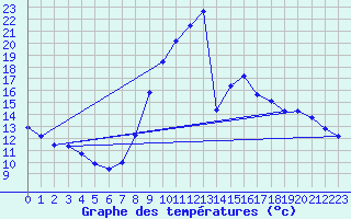 Courbe de tempratures pour Herserange (54)