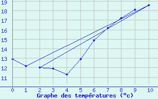 Courbe de tempratures pour Bad Aussee