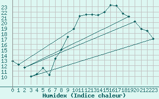 Courbe de l'humidex pour Rouen (76)