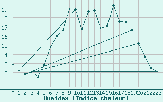 Courbe de l'humidex pour Retie (Be)