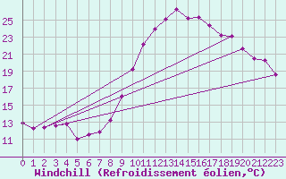Courbe du refroidissement olien pour Embrun (05)