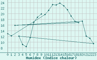 Courbe de l'humidex pour Aigle (Sw)