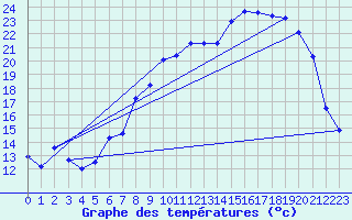 Courbe de tempratures pour Vanclans (25)