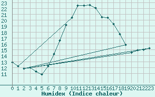 Courbe de l'humidex pour Comprovasco