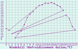 Courbe du refroidissement olien pour Flisa Ii