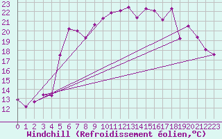 Courbe du refroidissement olien pour Skillinge