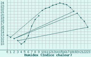 Courbe de l'humidex pour Stuttgart / Schnarrenberg