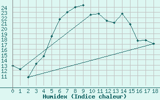 Courbe de l'humidex pour Meraker-Egge