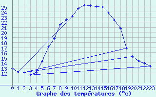 Courbe de tempratures pour Dagloesen