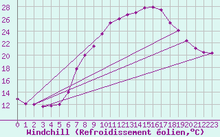 Courbe du refroidissement olien pour Tamarite de Litera