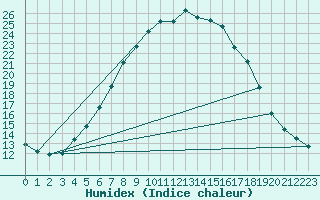 Courbe de l'humidex pour Bistrita