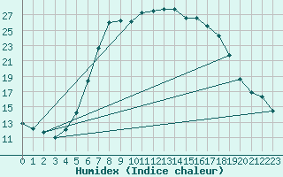 Courbe de l'humidex pour Caransebes