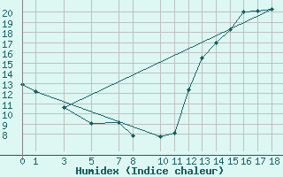 Courbe de l'humidex pour Sao Gabriel