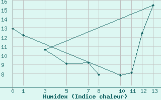 Courbe de l'humidex pour Sao Gabriel