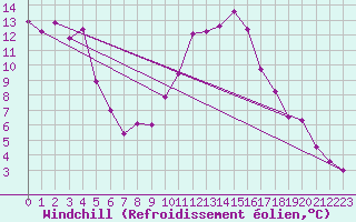 Courbe du refroidissement olien pour Alfeld