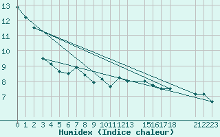 Courbe de l'humidex pour Reipa