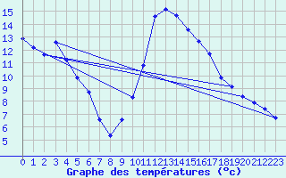 Courbe de tempratures pour Lans-en-Vercors (38)