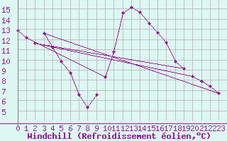 Courbe du refroidissement olien pour Lans-en-Vercors (38)