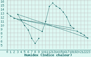 Courbe de l'humidex pour Lans-en-Vercors (38)
