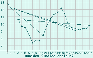 Courbe de l'humidex pour Laval (53)