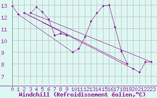 Courbe du refroidissement olien pour Gurteen