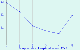 Courbe de tempratures pour Wien / Hohe Warte