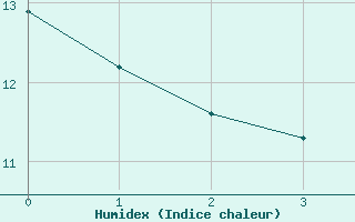 Courbe de l'humidex pour Saint Julien (39)