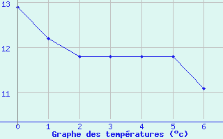 Courbe de tempratures pour Saint-Gladie (64)