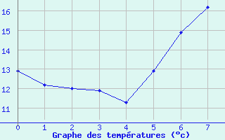 Courbe de tempratures pour Bad Aussee