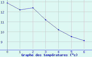 Courbe de tempratures pour Orlans (45)