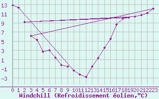 Courbe du refroidissement olien pour Eastend Cypress, Sask
